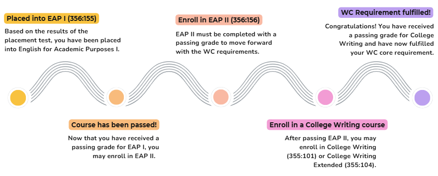 EAP I info